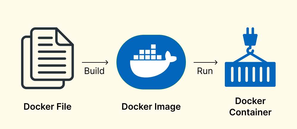 Dockerfiles that keep local and staging honest